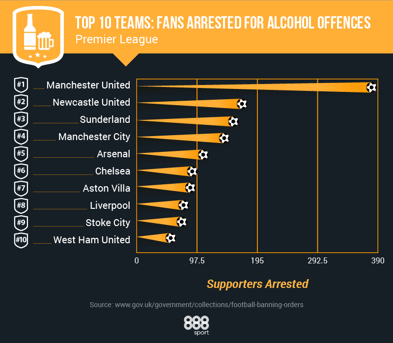 premier league fans arrested for alcohol offences