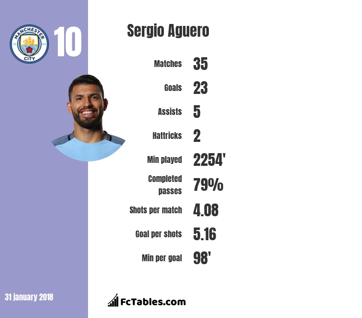 Sergio Aguero