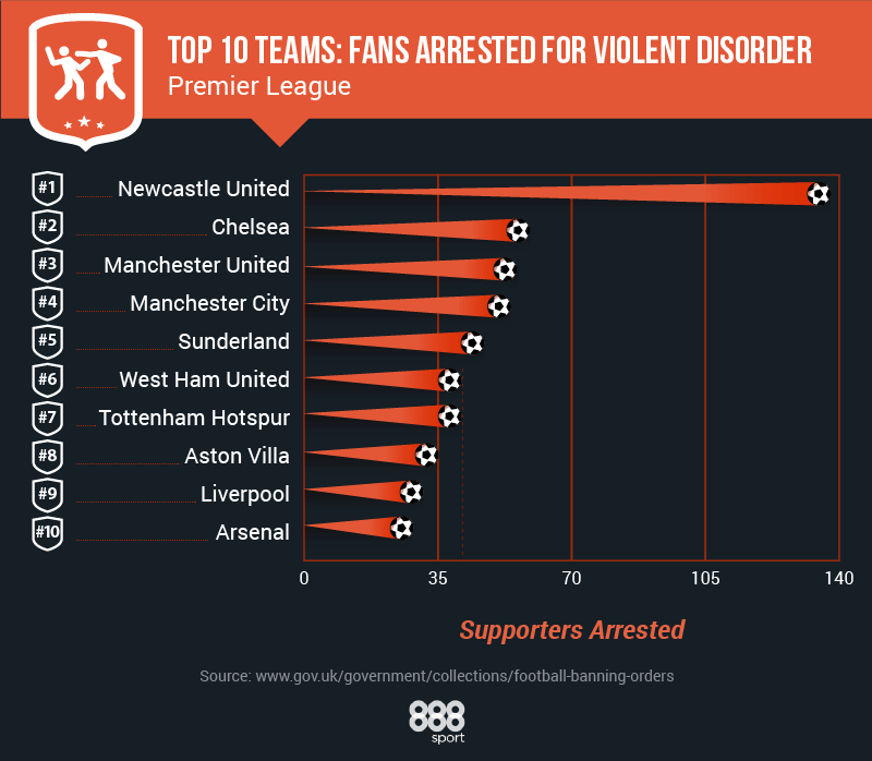 table of premier league fans arrested for violent disorder