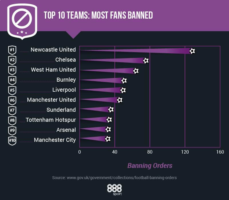 table of most fans banned by team in premier league